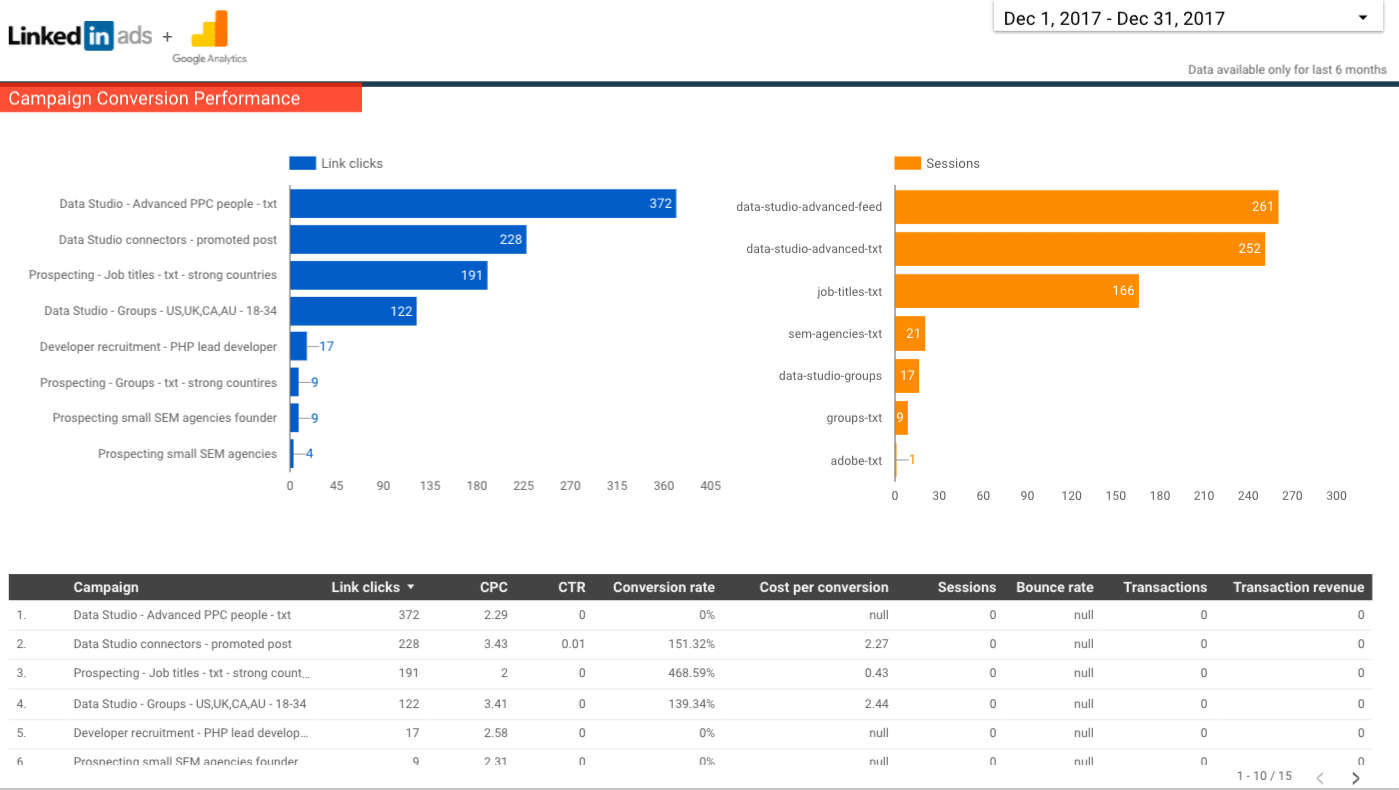 Top Campaigns and Customer Journey Tables - Connect LinkedIn Ads to Google Data Studio